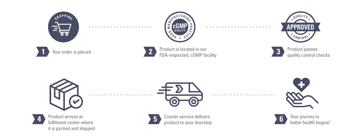 cardio shield shipping